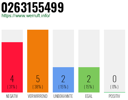 Rufnummer 0263155499 Telefonnummer 0263155499