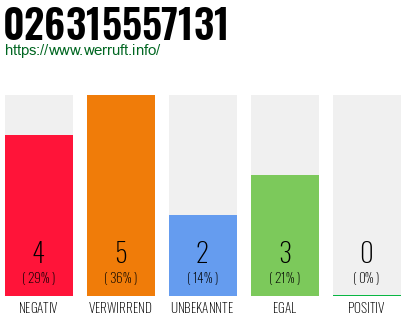 Rufnummer 026315557131 Telefonnummer 026315557131
