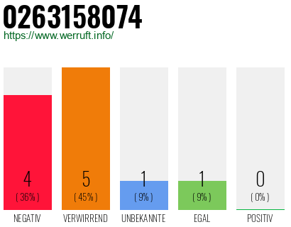 Rufnummer 0263158074 Telefonnummer 0263158074