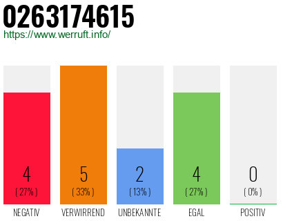 Rufnummer 0263174615 Telefonnummer 0263174615