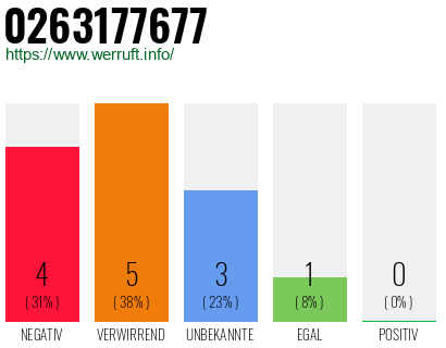 Rufnummer 0263177677 Telefonnummer 0263177677