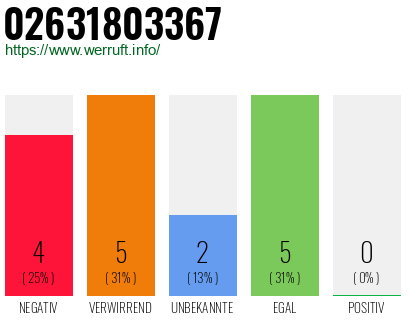 Rufnummer 02631803367 Telefonnummer 02631803367