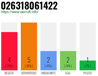 Rufnummer 026318061422 Telefonnummer 026318061422