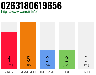 Rufnummer 0263180619656 Telefonnummer 0263180619656