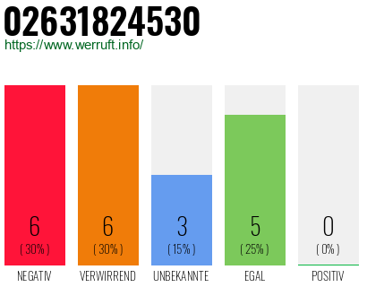 Rufnummer 02631824530 Telefonnummer 02631824530