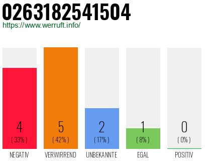 Rufnummer 0263182541504 Telefonnummer 0263182541504