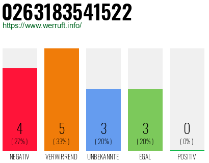 Rufnummer 0263183541522 Telefonnummer 0263183541522