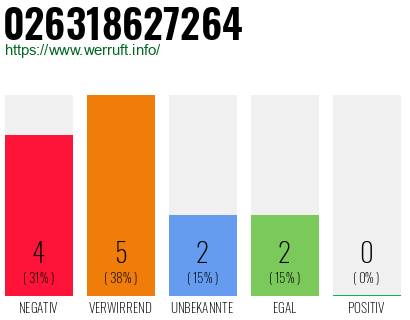 Rufnummer 026318627264 Telefonnummer 026318627264