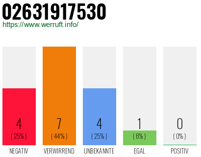 Rufnummer 02631917530 Telefonnummer 02631917530