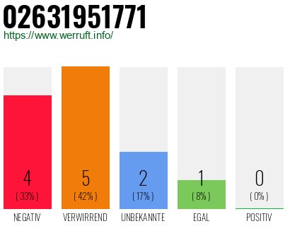 Rufnummer 02631951771 Telefonnummer 02631951771