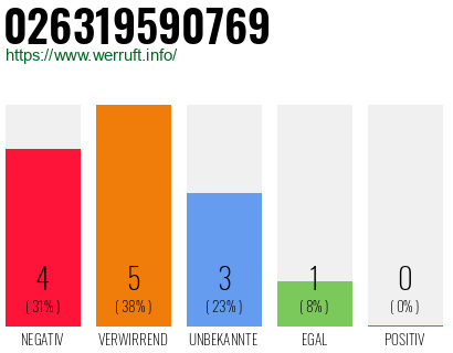 Rufnummer 026319590769 Telefonnummer 026319590769