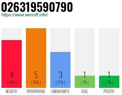 Rufnummer 026319590790 Telefonnummer 026319590790