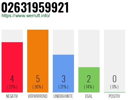 Rufnummer 02631959921 Telefonnummer 02631959921