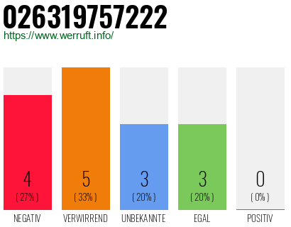 Rufnummer 026319757222 Telefonnummer 026319757222