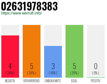 Rufnummer 02631978383 Telefonnummer 02631978383