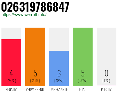 Rufnummer 026319786847 Telefonnummer 026319786847