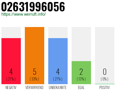 Rufnummer 02631996056 Telefonnummer 02631996056
