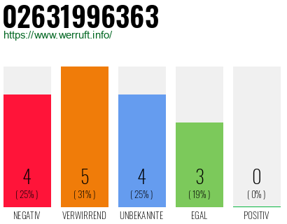 Rufnummer 02631996363 Telefonnummer 02631996363