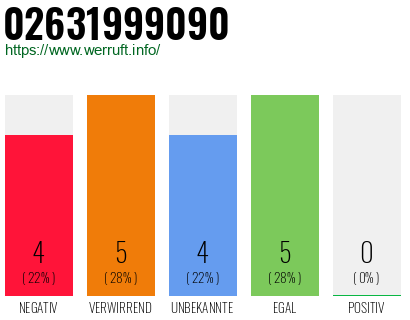 Rufnummer 02631999090 Telefonnummer 02631999090