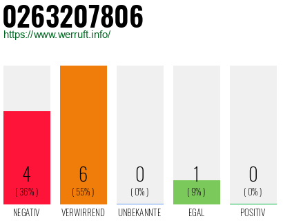 Rufnummer 0263207806 Telefonnummer 0263207806