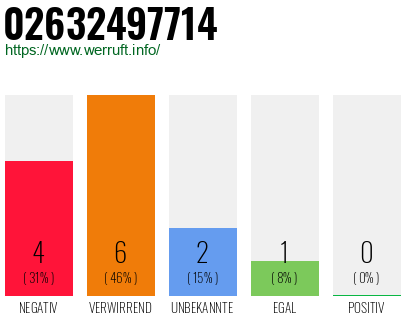 Rufnummer 02632497714 Telefonnummer 02632497714