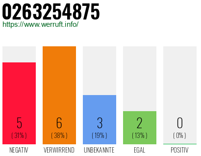 Rufnummer 0263254875 Telefonnummer 0263254875