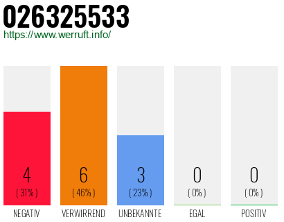 Rufnummer 026325533 Telefonnummer 026325533