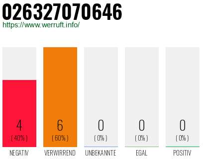 Rufnummer 026327070646 Telefonnummer 026327070646