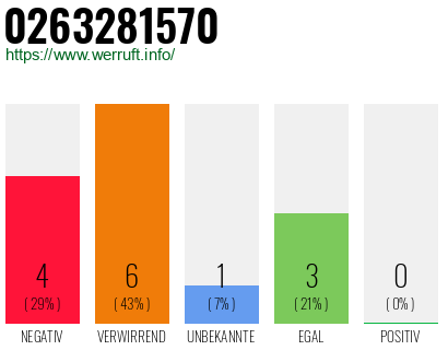 Rufnummer 0263281570 Telefonnummer 0263281570