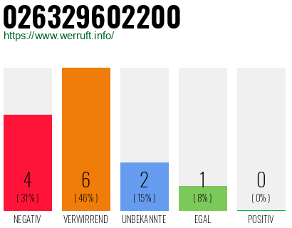 Rufnummer 026329602200 Telefonnummer 026329602200
