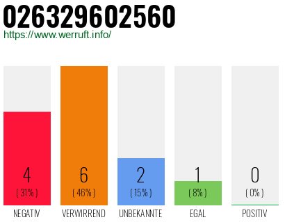 Rufnummer 026329602560 Telefonnummer 026329602560