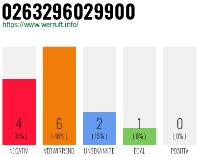 Rufnummer 0263296029900 Telefonnummer 0263296029900