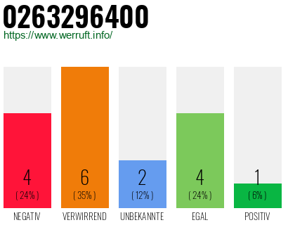 Rufnummer 0263296400 Telefonnummer 0263296400