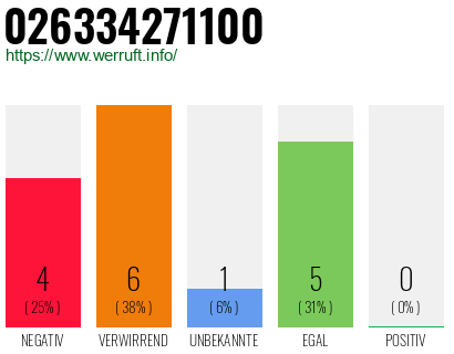 Rufnummer 026334271100 Telefonnummer 026334271100