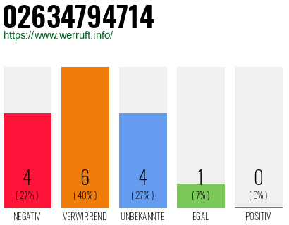 Rufnummer 02634794714 Telefonnummer 02634794714