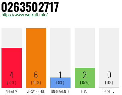 Rufnummer 0263502717 Telefonnummer 0263502717