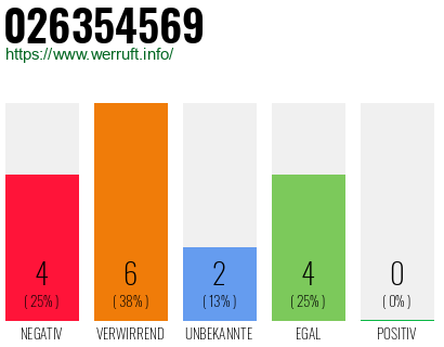 Rufnummer 026354569 Telefonnummer 026354569