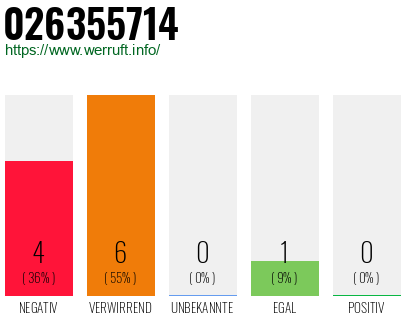 Rufnummer 026355714 Telefonnummer 026355714