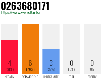 Rufnummer 0263680171 Telefonnummer 0263680171