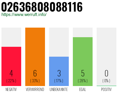 Rufnummer 02636808088116 Telefonnummer 02636808088116