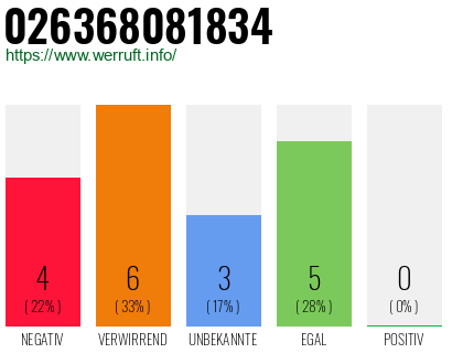 Rufnummer 026368081834 Telefonnummer 026368081834