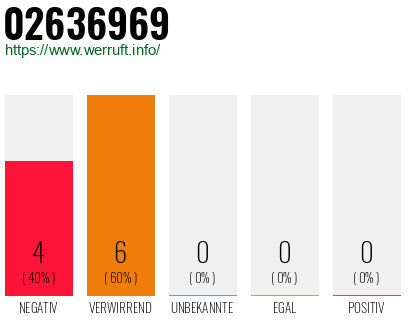 Rufnummer 02636969 Telefonnummer 02636969