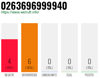 Rufnummer 0263696999940 Telefonnummer 0263696999940