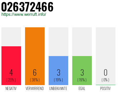 Rufnummer 026372466 Telefonnummer 026372466