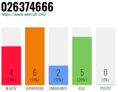 Rufnummer 026374666 Telefonnummer 026374666