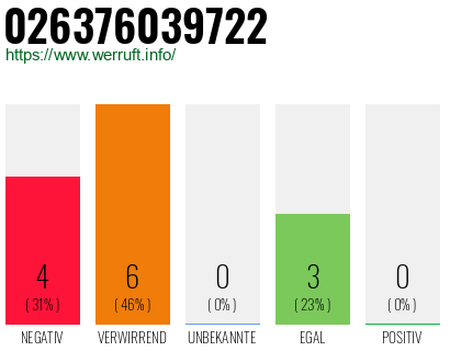 Rufnummer 026376039722 Telefonnummer 026376039722