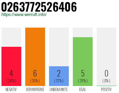 Rufnummer 0263772526406 Telefonnummer 0263772526406