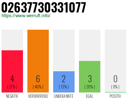 Rufnummer 02637730331077 Telefonnummer 02637730331077