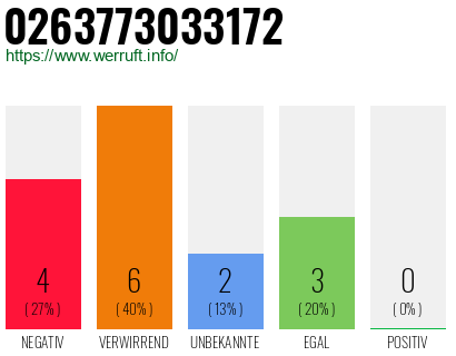 Rufnummer 0263773033172 Telefonnummer 0263773033172
