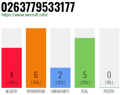 Rufnummer 0263779533177 Telefonnummer 0263779533177